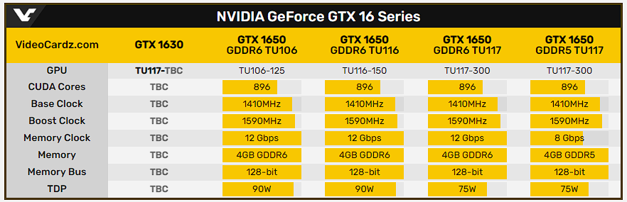 NVIDIA GeForce GTX 1630将于6月15日推出，传效能比 GTX 1050 Ti 还慢