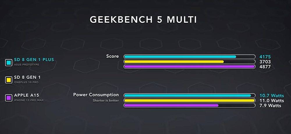 Snapdragon 8+ Gen 1 已被国外实测，完胜 Snapdragon 8 Gen 1