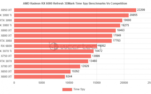 AMD Radeon RX 6950 XT 跑分现身，比 NVIDIA RTX 3090 Ti 还快（也有 RX 6750 XT、RX 6650 XT）
