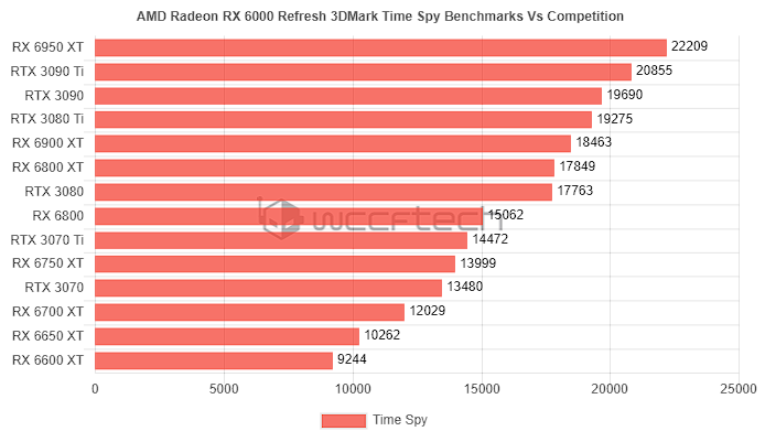 AMD Radeon RX 6950 XT 跑分现身，比 NVIDIA RTX 3090 Ti 还快（也有 RX 6750 XT、RX 6650 XT）