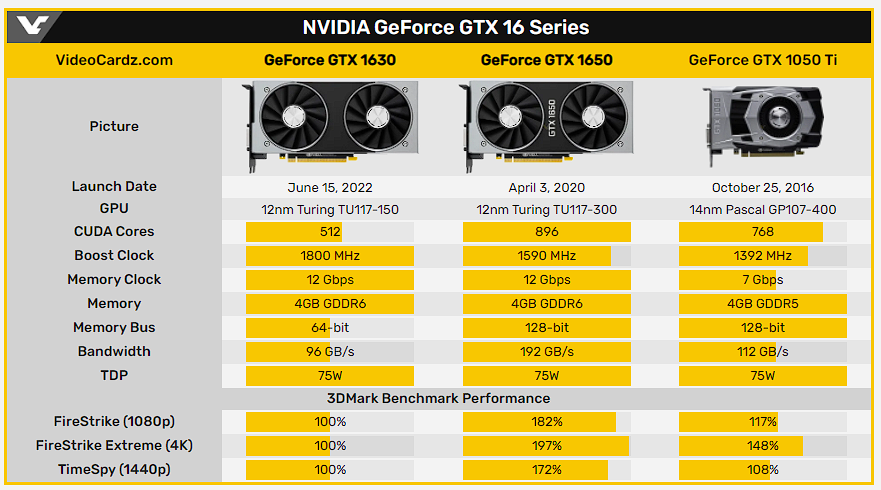 NVIDIA GeForce GTX 1630将于6月15日推出，传效能比 GTX 1050 Ti 还慢