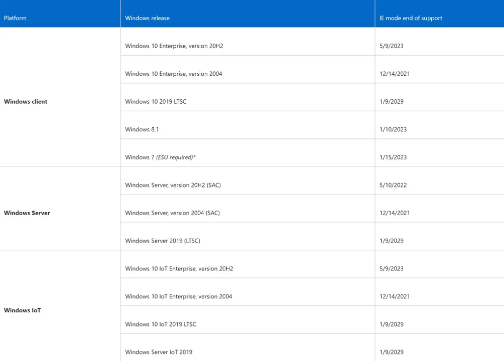 不必急着为 Internet Explorer 哀悼，其实还有 8 大 Windows 系统依然支持