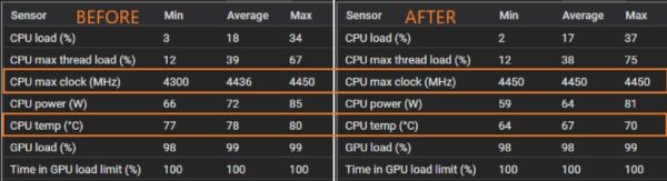 推特用户将AMD Ryzen 7 5800X3D 开盖后温度大幅度降低10度