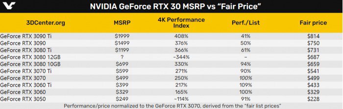 显卡不见得一分钱一分货，AMD定价比NVIDIA合理、RTX 3090 Ti性价比最差