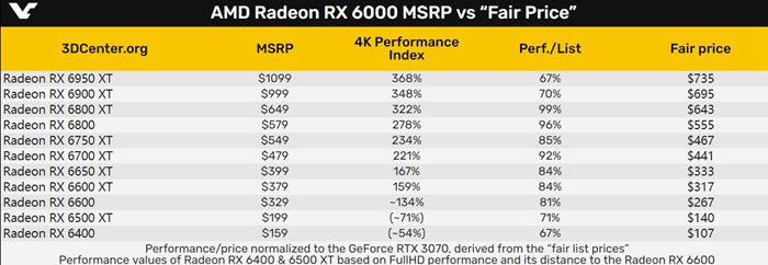 显卡不见得一分钱一分货，AMD定价比NVIDIA合理、RTX 3090 Ti性价比最差