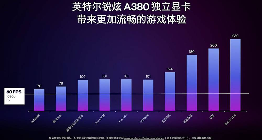 Intel Arc A380 独立显卡正式登场，率先开卖