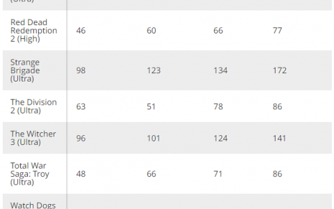 Intel官方分享 A770M / A730M 高级独显的游戏性能测试，略比 RTX 3060 和 RTX 3050 Ti 还快