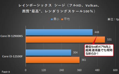 4 核心 vs 16 核心 CPU 搭配 RTX 3080 显卡的游戏效能会差很多吗？ 这篇实测为你解答