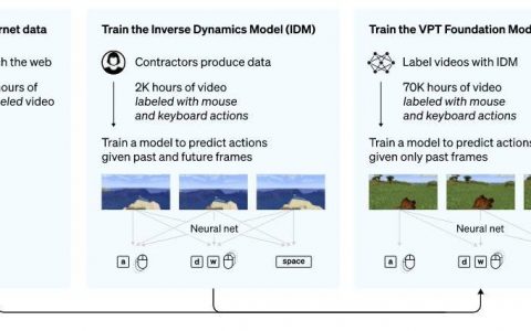 OpenAI训练电脑看影片玩《Minecraft》 做钻石镐的速度竟比人类还快