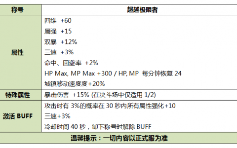 dnf2019国庆称号介绍（dnf2019国庆称号属性）