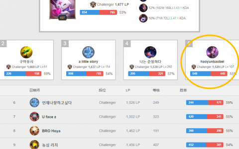 lol韩服rank排行榜最新（三位LPL选手进入前五）