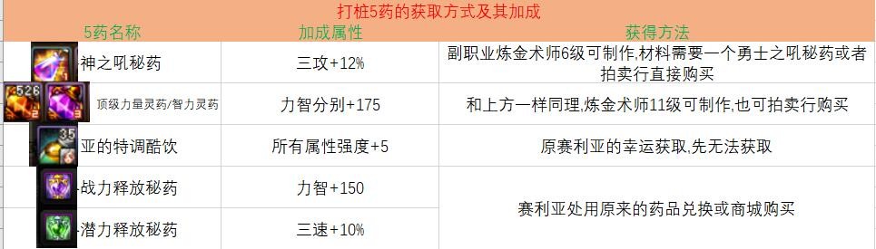 dnf打桩吃什么药？（dnf打桩如何提高？）  第2张