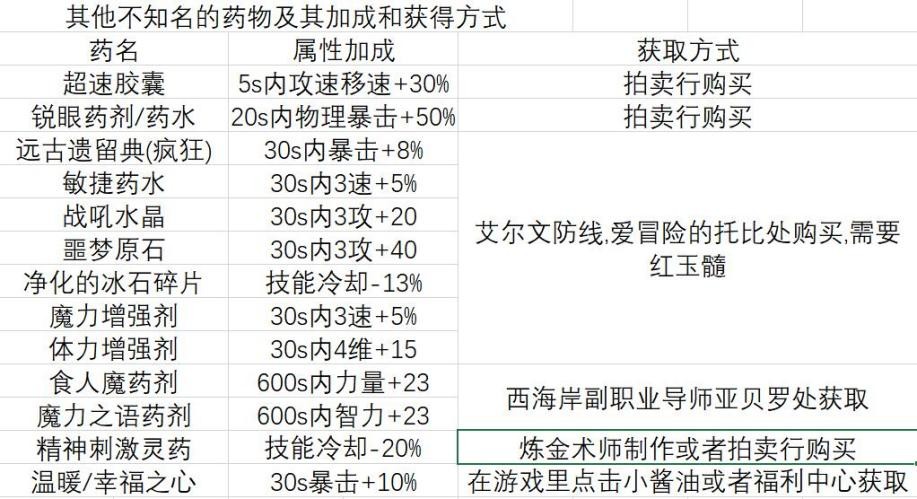 dnf打桩吃什么药？（dnf打桩如何提高？）  第3张