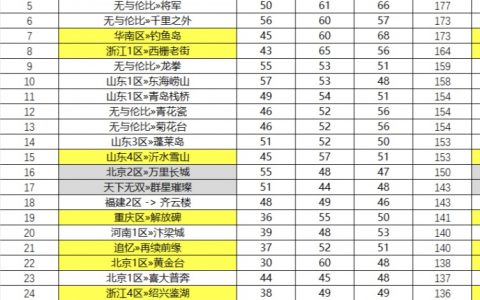 梦幻西游2019火区排名前100（梦幻西游最火服务器排行）