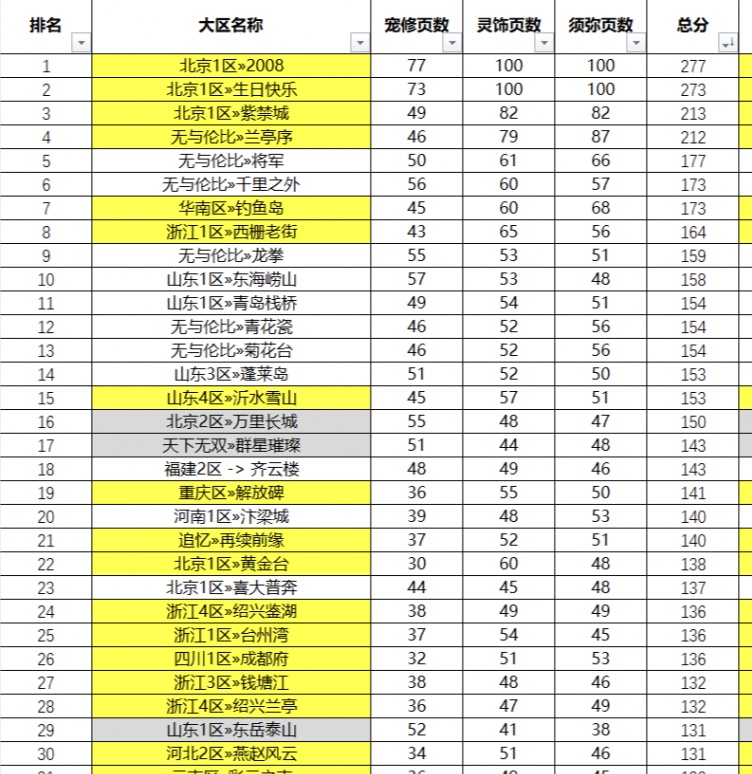 梦幻西游2019火区排名前100（梦幻西游最火服务器排行）  第1张