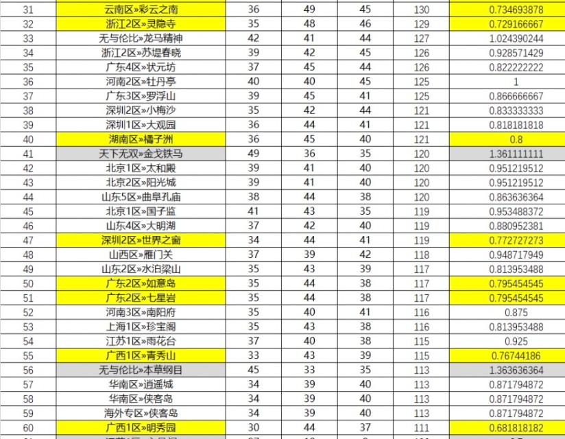梦幻西游2019火区排名前100（梦幻西游最火服务器排行）  第2张