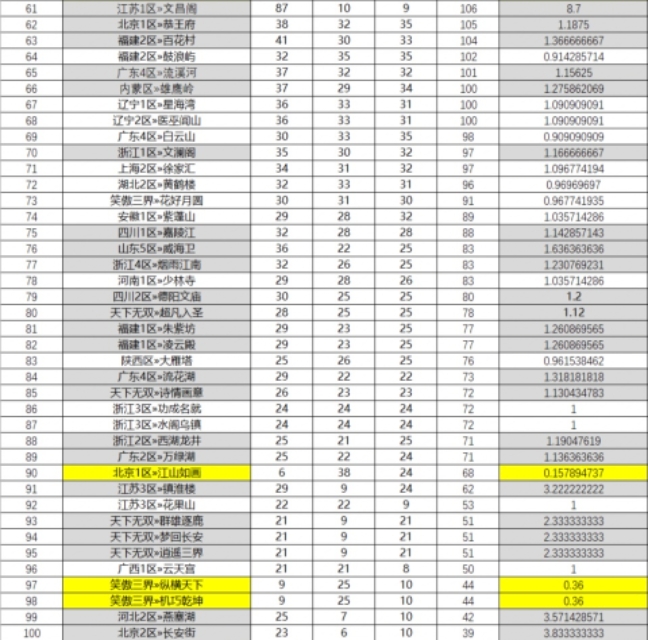 梦幻西游2019火区排名前100（梦幻西游最火服务器排行）  第3张