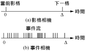 事件相机只需要传统算力芯片1%甚至0.1%的算力，为自动驾驶带来了视觉处理技术革命