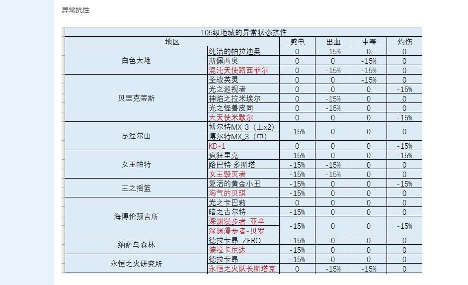dnf阿修罗100级毕业装备搭配2022（阿修罗玩法技巧攻略）  第16张