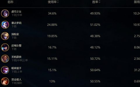 lol国服数据（英雄联盟国服英雄登场率）