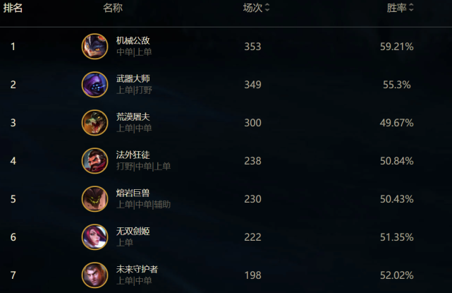 lol国服数据（英雄联盟国服英雄登场率）  第4张