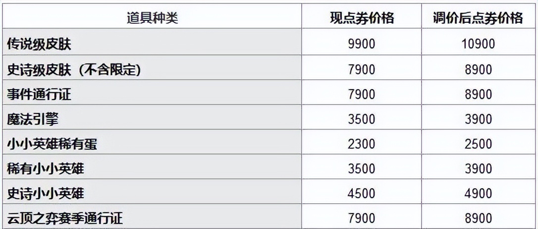 lol更新内容最新公告（英雄联盟官方消息）  第4张