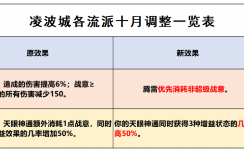 梦幻西游凌波城奇经八脉加点（三流派经脉点法推荐）