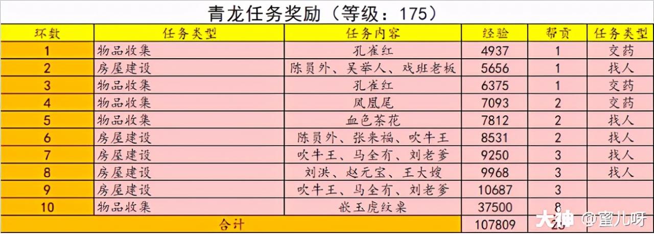梦幻西游青龙任务快速升级内政（教你快速提高内政进度）  第3张