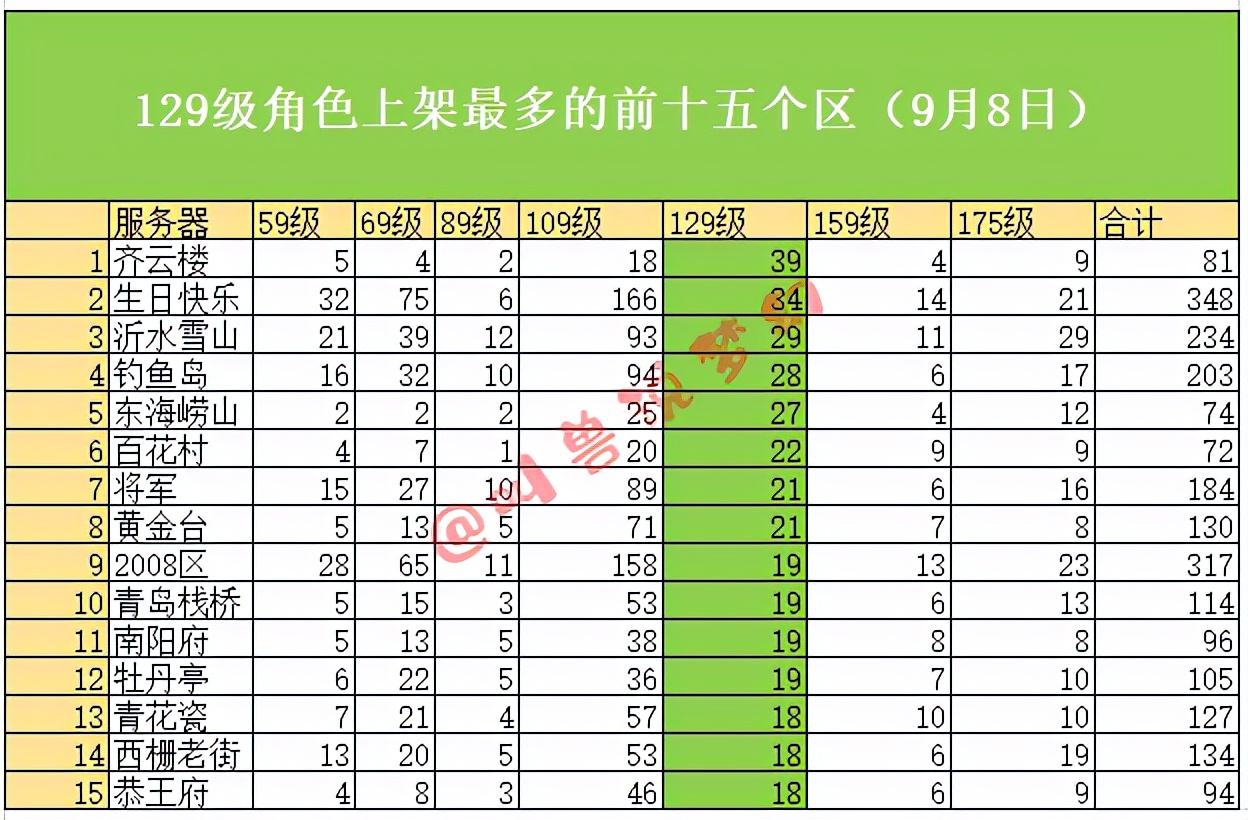 梦幻西游转区列表（转区列表什么时候更新？）  第10张
