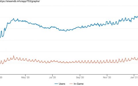 steam人数增长（Steam平台在线人数再创新高 ）