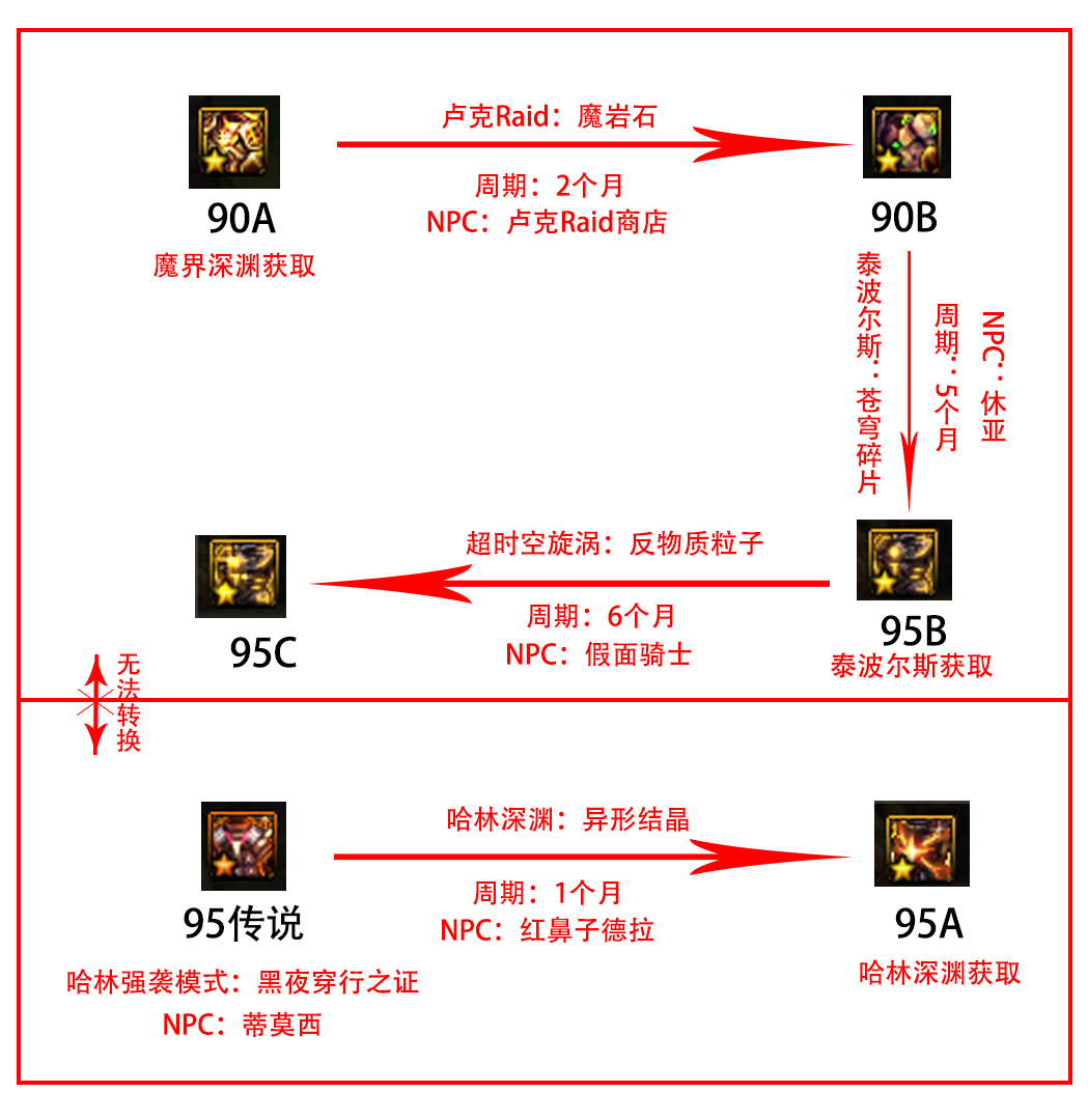 dnf95史诗（DNF95版本史诗套升级顺序）  第7张