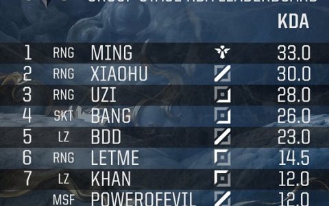 s7小组赛排名（lols7赛季rng战绩怎么样）