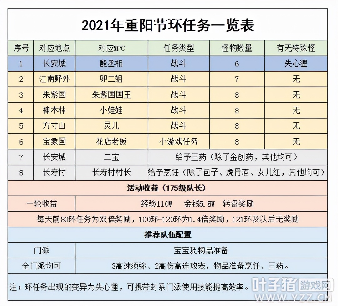 梦幻重阳节活动攻略（梦幻重阳节活动怎么样）  第1张