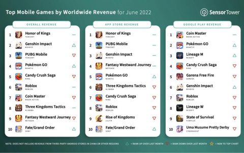 Sensor Tower 公布 6 月全球手机游戏营收排行 《原神》挤下《PUBG Mobile》登上第二名