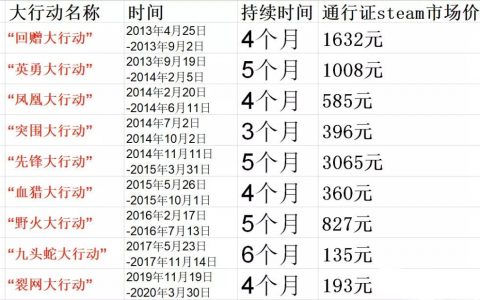 csgo大行动多久更新一次（CSGO历届大行动总览）