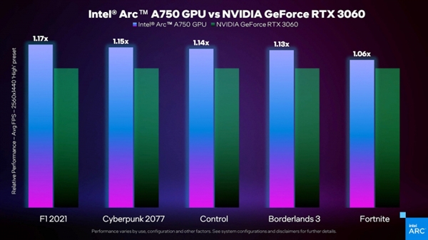 轻松灭掉！Intel官方公布A750游戏卡性能：2K分辨率性能比RTX 3060显卡高出17%！
