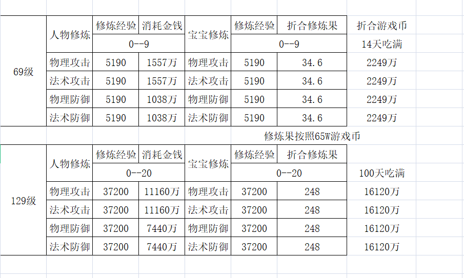梦幻西游69级怎么赚钱（游戏付出与回报分析）  第4张