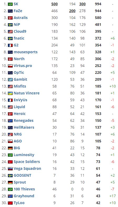 csgo117队伍介绍（csgo2017年全球战队排行榜）  第2张