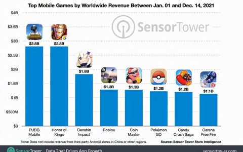2021年游戏收入排行榜（包揽前三）