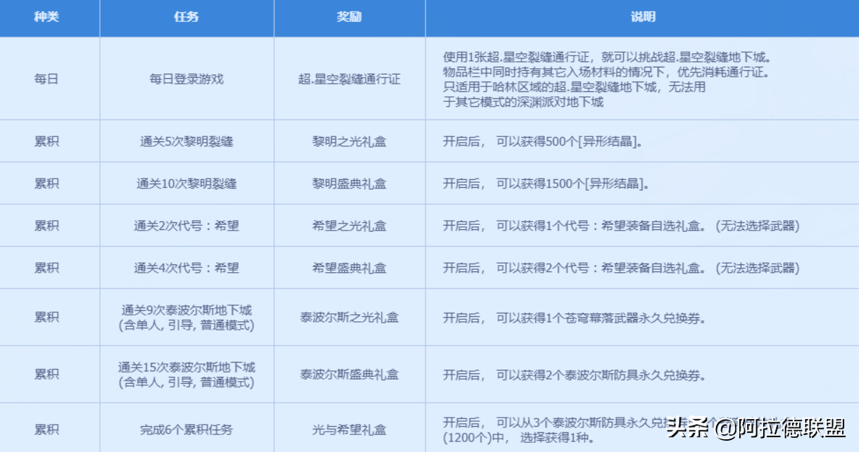 dnf怎么创建挑战角色（dnf挑战角色和普通角色的区别是什么）  第4张