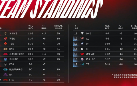 2022lpl春季赛积分排行分享（积分榜前三让人感慨）