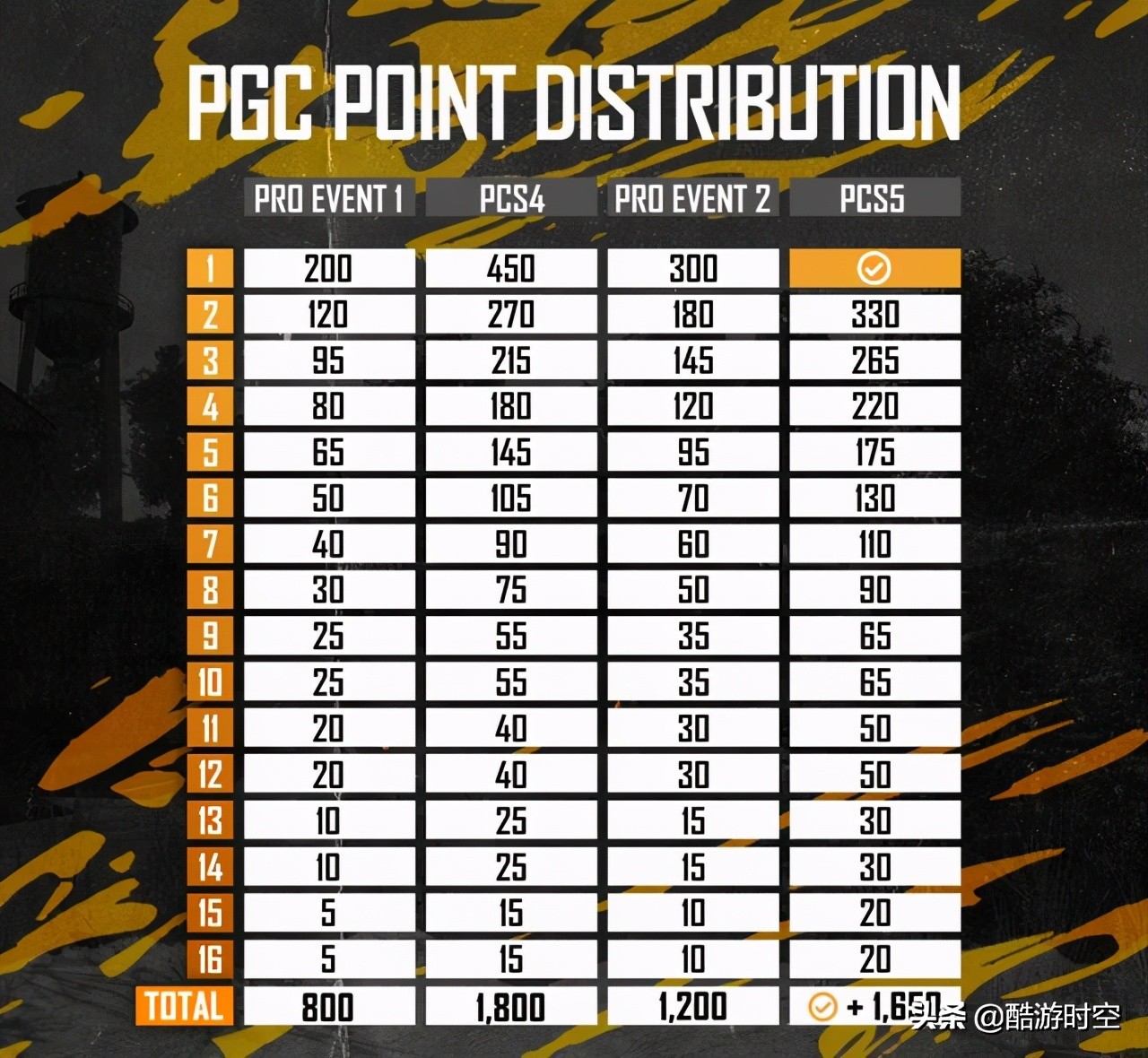 pcs赛区参赛队伍（pcs赛区世界赛队伍晋级规则)  第2张