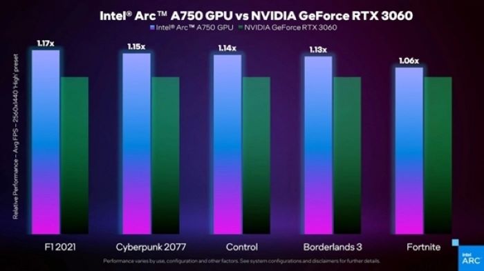 Intel第一代Arc独立显示卡完整名单盘点：小试身手点到为止，超越RTX 3060就是赢了