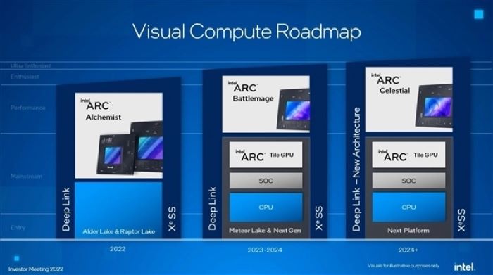 Intel第一代Arc独立显示卡完整名单盘点：小试身手点到为止，超越RTX 3060就是赢了