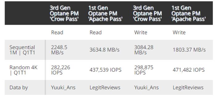 Intel革命性DDR5来了！ 第3代Intel Optane persistent memory意外现身