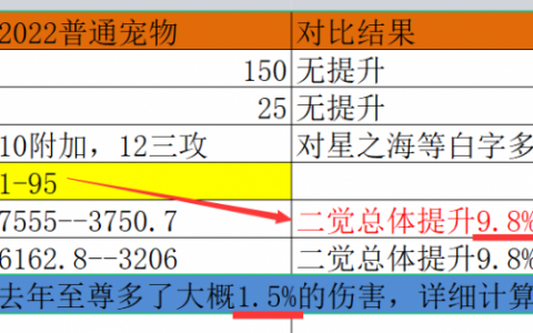 dnf宠物怎么升级快？（dnf宠物提升）