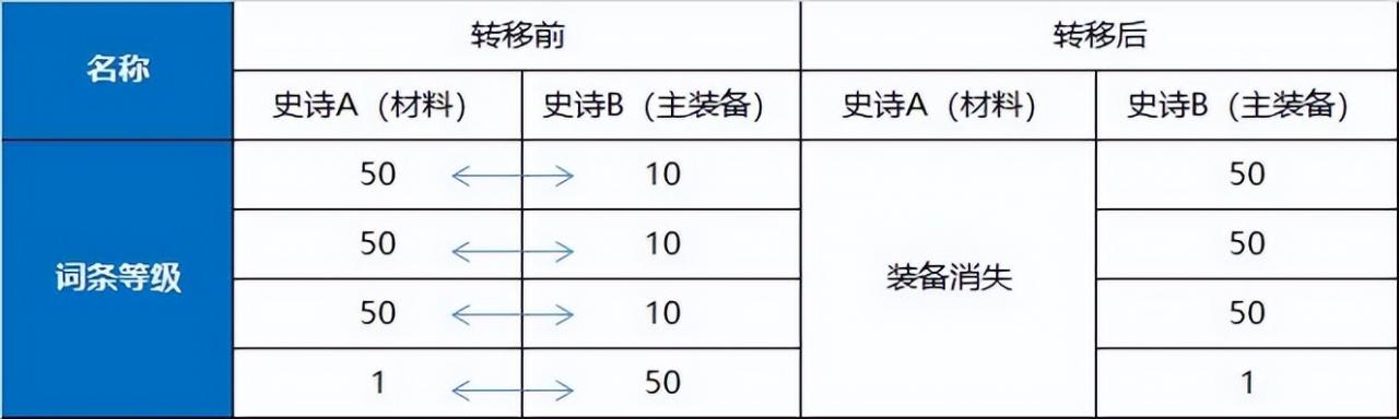 dnf传送功能怎么用？（dnf传送系统）  第3张