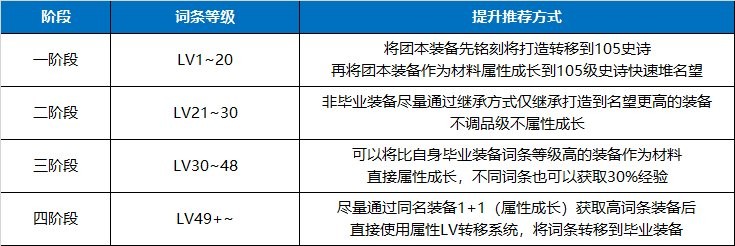 dnf传送功能怎么用？（dnf传送系统）  第5张