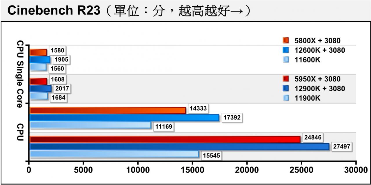 在Cinebench R23处理器渲染测试中，Core i9-12900K无论单、多核心的效能都领先竞争对手相当多。