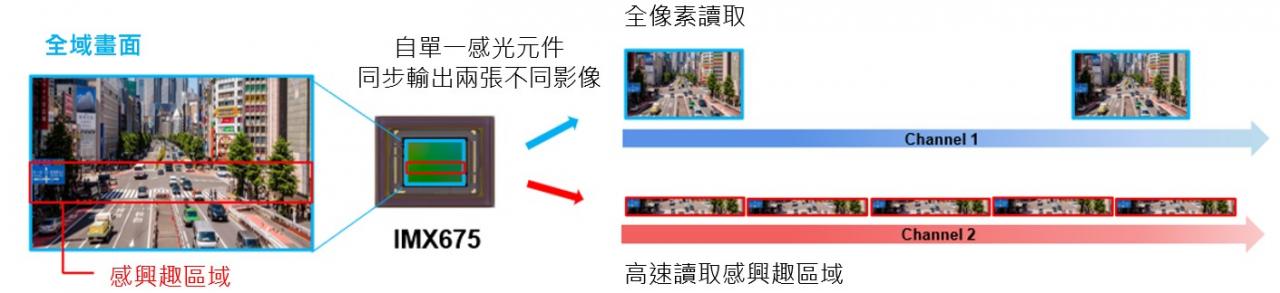 索尼半导体解决方案公司推出针对监控摄影机应用之最新CMOS感光元件 IMX675